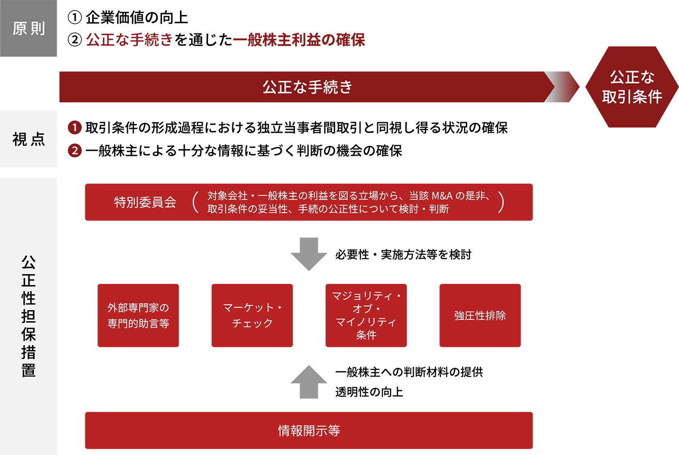 公正なM&Aの在り方に関する指針